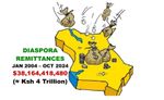 Where are the $38 Billion ≈ Ksh 4 Trillion Diaspora Remittances?